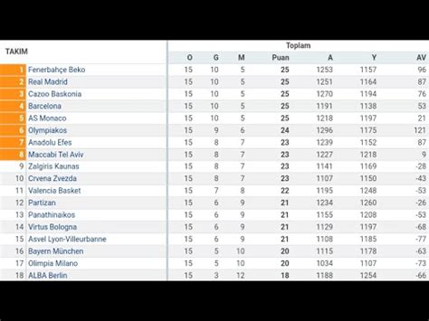 Euroleague Hafta Puan Durumu Toplu Sonu Lar F Kst R