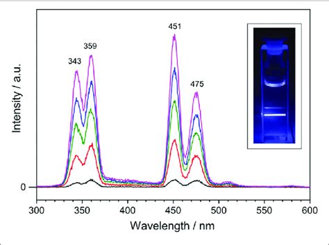 Upconverted Photoluminescence Spectrum Of The Lanthanide Doped Ucnps