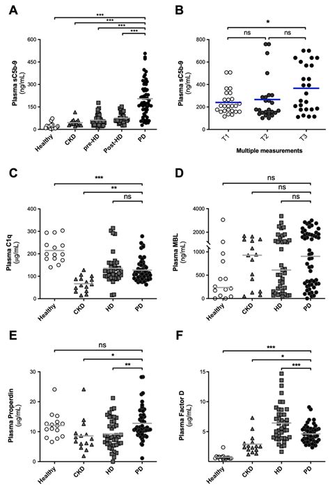 Plasma Levels Of A Soluble C5b 9 SC5b 9 In Sex And Age Matched