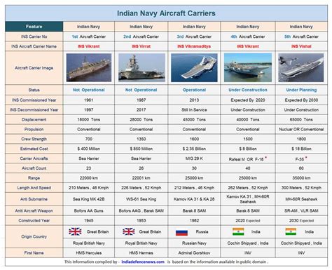 Indian Aircraft Carrier | Indian Navy INS Vikrant , INS Vikramaditya