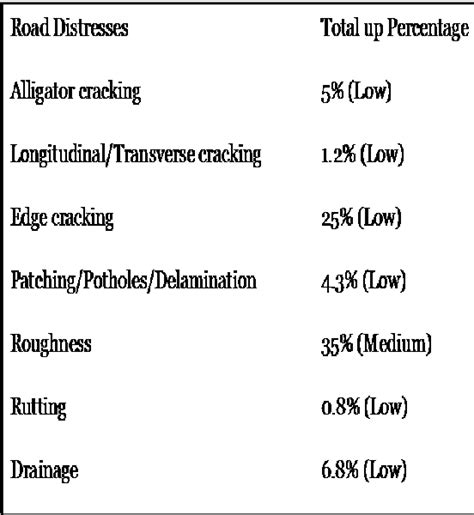 Table From Road Surface Management System Rsms A Case Study On