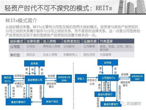 什么是商业地产【轻资产】模式？组织架构招商必备品牌