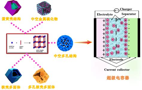 【2020年第6期】金属有机框架衍生的0维材料在超级电容器中的应用发展研究所