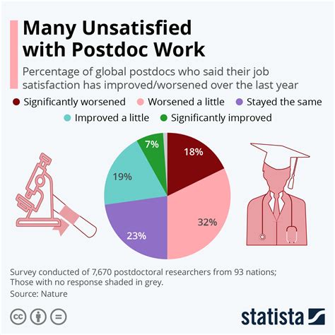 Chart Many Unsatisfied With Postdoc Work Statista