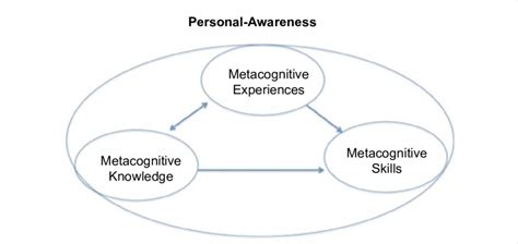 Components Of Metacognition Download Scientific Diagram