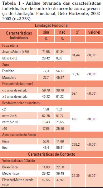O'que É Limitação Funcional - RMMG - Revista Médica de Minas Gerais - Fatores associados à limitação ...