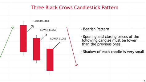 Mẫu hình nến Three Black Crows | Trùm đầu tư