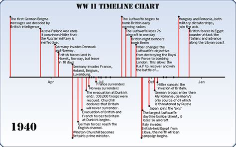 WWII Timeline - World War II