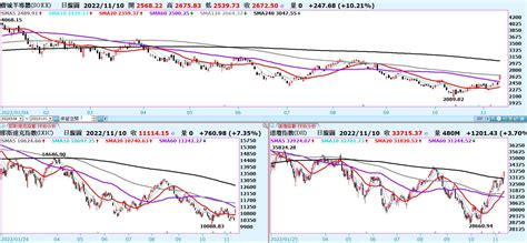 【美股 And 台股盤前 And 產業報報】 葉芳20221111 Moneybar財經商業資訊社群網站