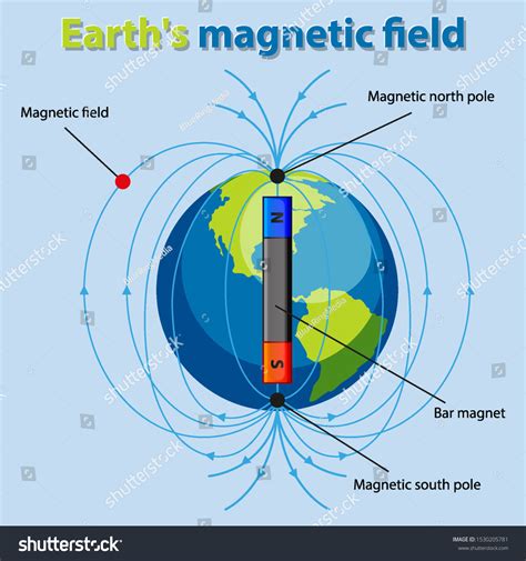 Diagram Showing Earth Magnetic Field Illustration Stock Vector (Royalty Free) 1530205781 ...