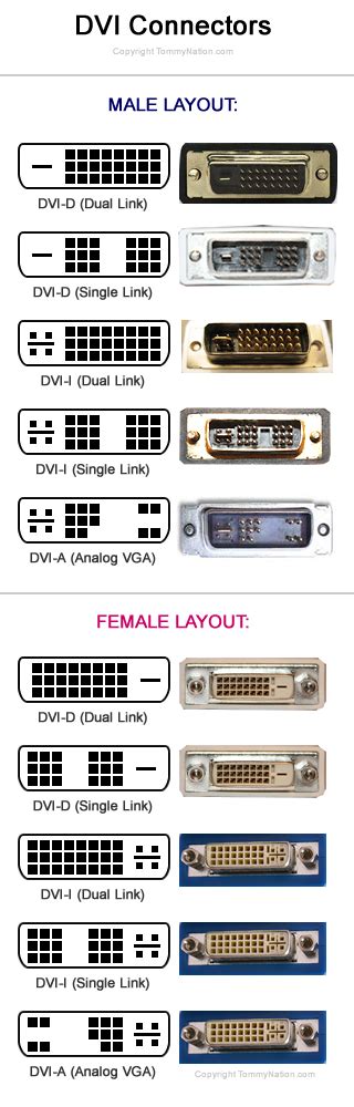 TommyNation.com – DVI Connector Chart