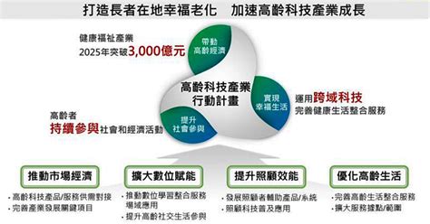 113年度高齡科技產業跨領域人才培育計畫