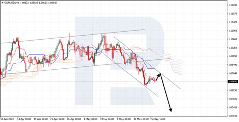 FXStreet Reports On Twitter Ichimoku Cloud Analysis EUR USD GBP USD