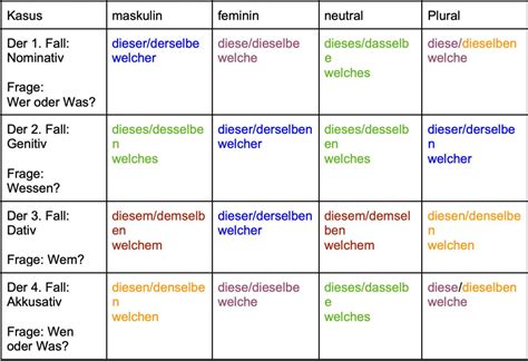 Der Kasus oder vier Fälle auf Deutsch DIALOG