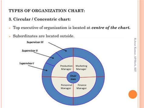 Organization chart and organization structure types | PPT