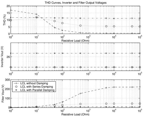 The THD measurements. | Download Scientific Diagram