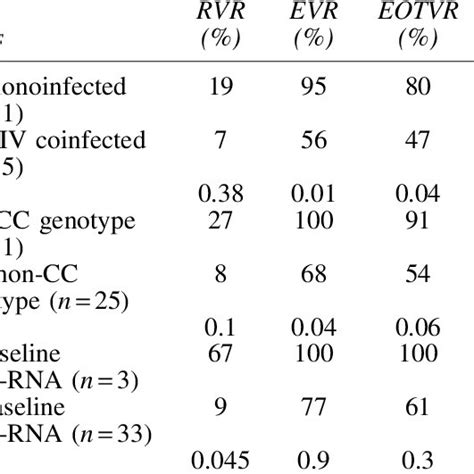 Rates Of On Treatment Virological Responses According To Presence Of