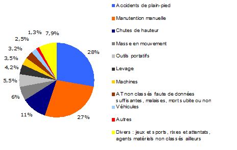 Source Carsat Hauts de France données 2011