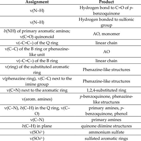 Assignment Of The Ftir Bands In The In Situ Ftir Experiment At Ph 1