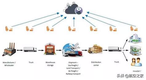 市場規模3035億元的冷鏈物流和「快冷」的航空冷鏈物流解析 每日頭條