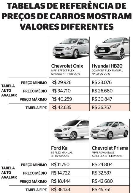 Veja quanto vale o seu carro usado na venda para a concessionária