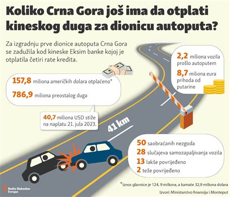 Uskoro Dospijeva Nova Rata Koliko Crna Gora Jo Ima Da Otplati