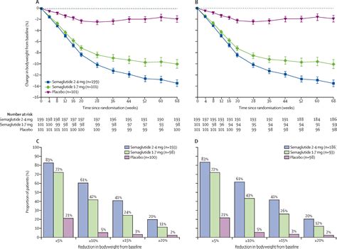 Semaglutide Once A Week In Adults With Overweight Or Obesity With Or Without Type 2 Diabetes In