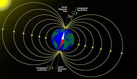 What Are The Differences Between Geographic Poles And Magnetic Poles Of ...