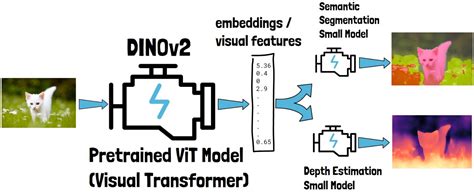 Dinov By Meta Ai A Foundational Computer Vision Model