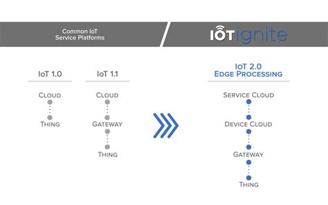 Edge Processing Differentiator Of Iot Ignite Platform