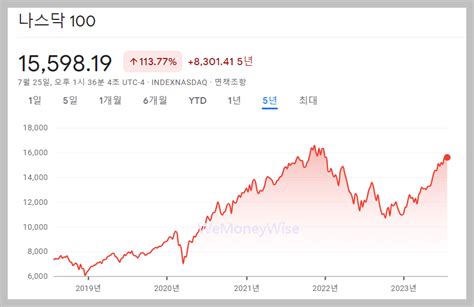 나스닥 Etf 추천 및 수수료 비교 Best 8 국내미국 Wemoneywise