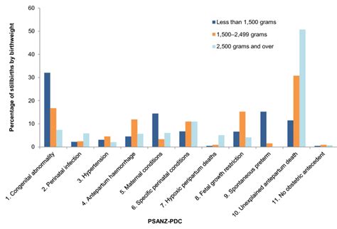 9 Perinatal Society Of Australia And New Zealand Perinatal Death