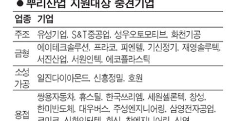 매출 1조 넘는 기업까지 대·중견기업 퍼주기에 뿔난 중기