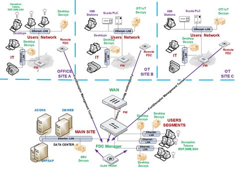 Network Topology Best Practices Fortideceptor 5 3 0 Fortinet Document Library