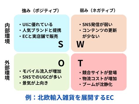 Ecの現状分析に役立つswot分析とは？フレームワークの用途や活用方法を解説｜ec Work