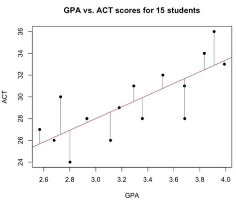 AP Stats Unit 2 Flashcards Quizlet