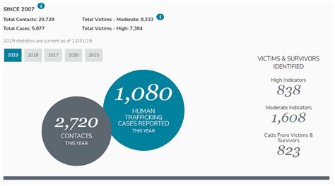 35 Concerning Texas Human Trafficking Statistics — Etactics