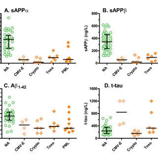 Comparisons of CSF neural biomarkers across groups. | Download Table