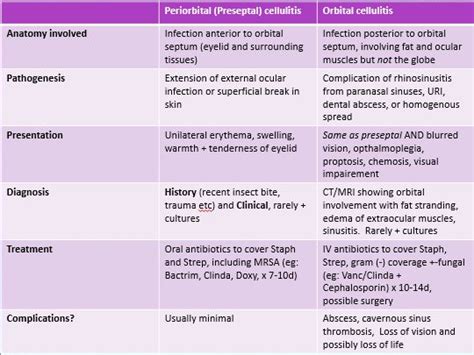 Preseptal Versus Orbital Cellulitis