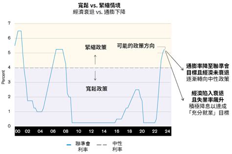 美國通膨逐漸降溫，公債殖利率會跟著走低嗎？