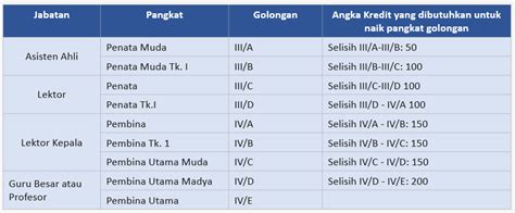 Simulasi Angka Kredit Integrasi Dan Kenaikan Pangkat Golongan Layanan