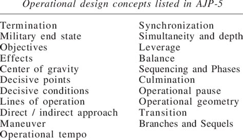 The list of operational design concepts | Download Table