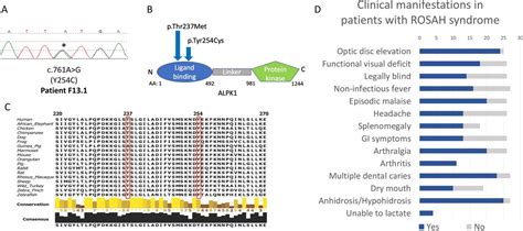 Gain Of Function Mutations In Alpk Cause An Nf B Mediated