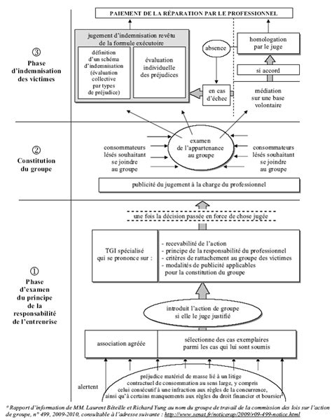 Proposition de loi sur le recours collectif Sénat