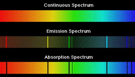 Types of spectroscopy ~ Chemistry Dictionary