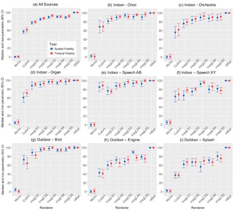 Medians And Associated Non Parametric 95 Confidence Intervals Notch