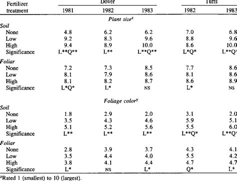 Main Effects Of Soil And Foliar Fertilizer Rates On Plant Size And