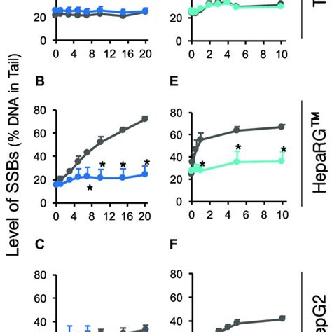 Role Of Metabolic Activation In Induction Of Ssbs By Afb And B A P