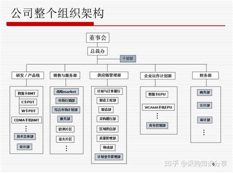 华为的供应链管理 完整ppt课件分享 知乎