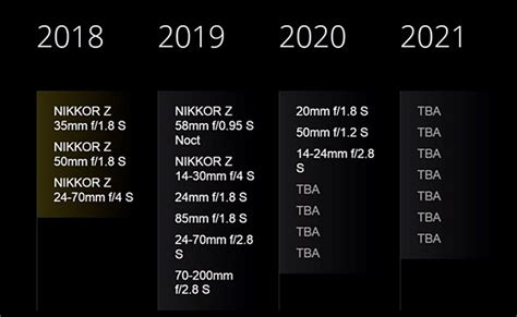 Nikon Updates Its Lens Roadmap With 3 Lenses Confirmed For 2020 7